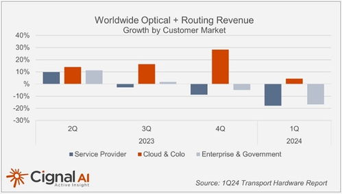 Cignal AI 2024年第一季度報告 全球光學和路由硬件支出下滑15%，云計算設備銷售成關鍵驅動